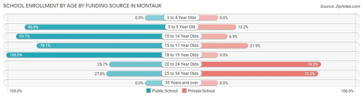 School Enrollment by Age by Funding Source in Montauk