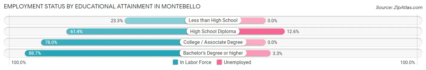 Employment Status by Educational Attainment in Montebello
