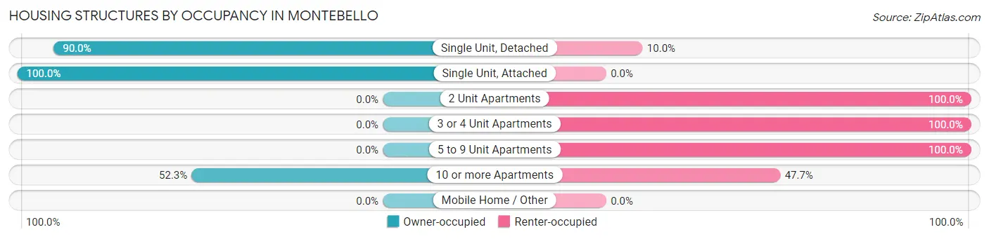 Housing Structures by Occupancy in Montebello