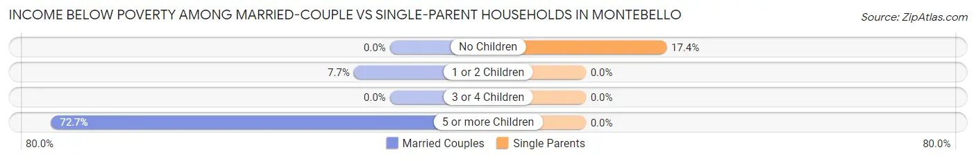 Income Below Poverty Among Married-Couple vs Single-Parent Households in Montebello