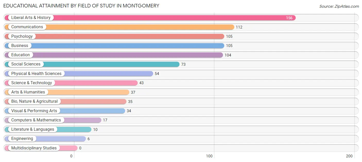 Educational Attainment by Field of Study in Montgomery