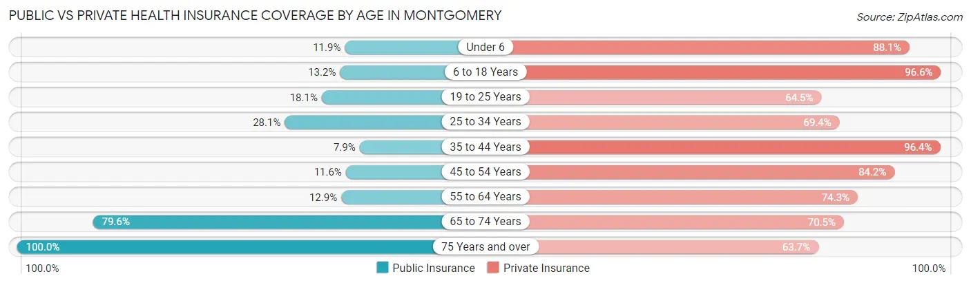 Public vs Private Health Insurance Coverage by Age in Montgomery