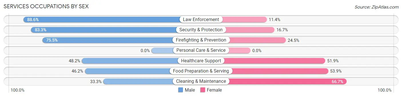 Services Occupations by Sex in Montgomery