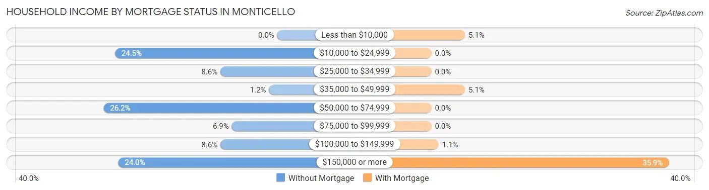 Household Income by Mortgage Status in Monticello