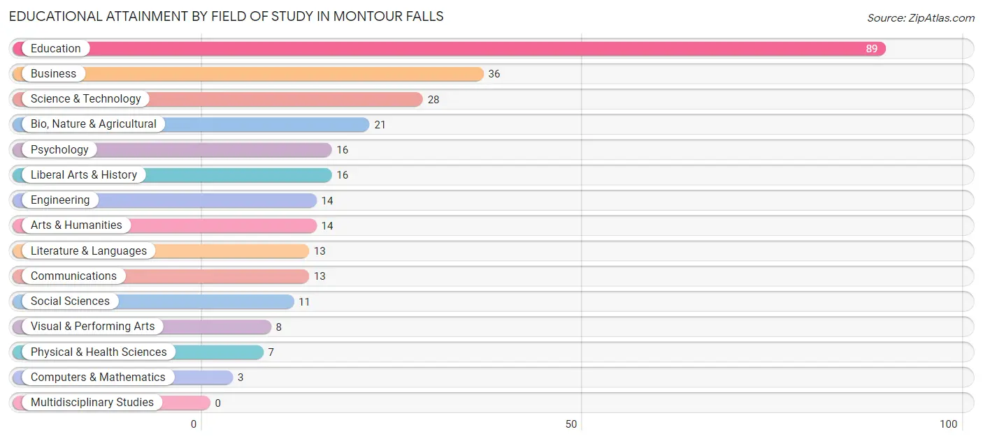 Educational Attainment by Field of Study in Montour Falls