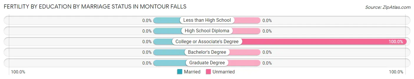 Female Fertility by Education by Marriage Status in Montour Falls