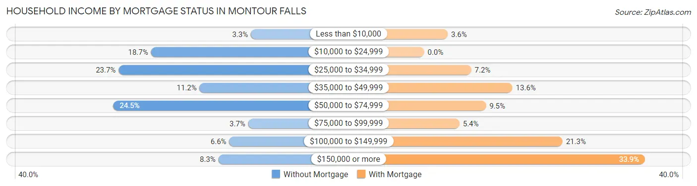 Household Income by Mortgage Status in Montour Falls