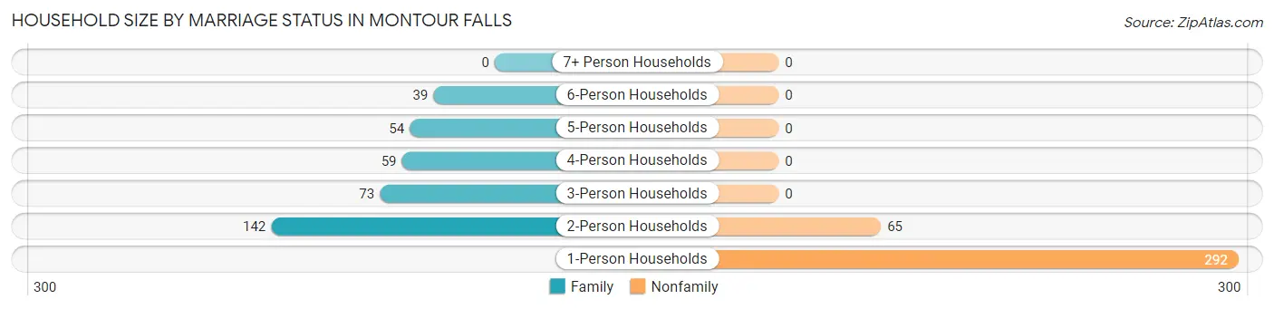 Household Size by Marriage Status in Montour Falls
