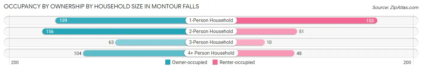 Occupancy by Ownership by Household Size in Montour Falls