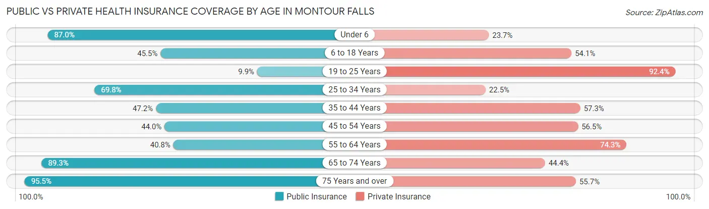 Public vs Private Health Insurance Coverage by Age in Montour Falls