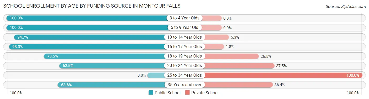 School Enrollment by Age by Funding Source in Montour Falls