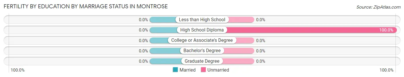 Female Fertility by Education by Marriage Status in Montrose