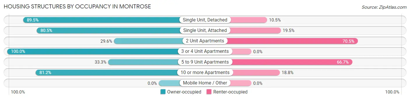 Housing Structures by Occupancy in Montrose