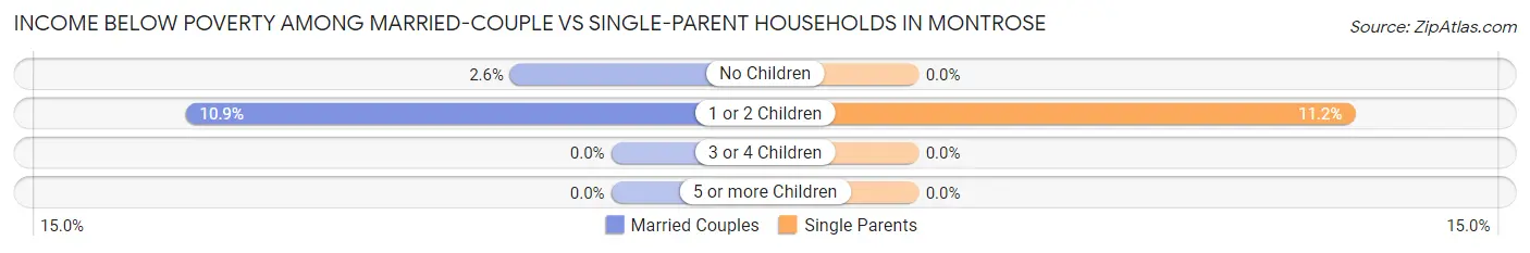 Income Below Poverty Among Married-Couple vs Single-Parent Households in Montrose