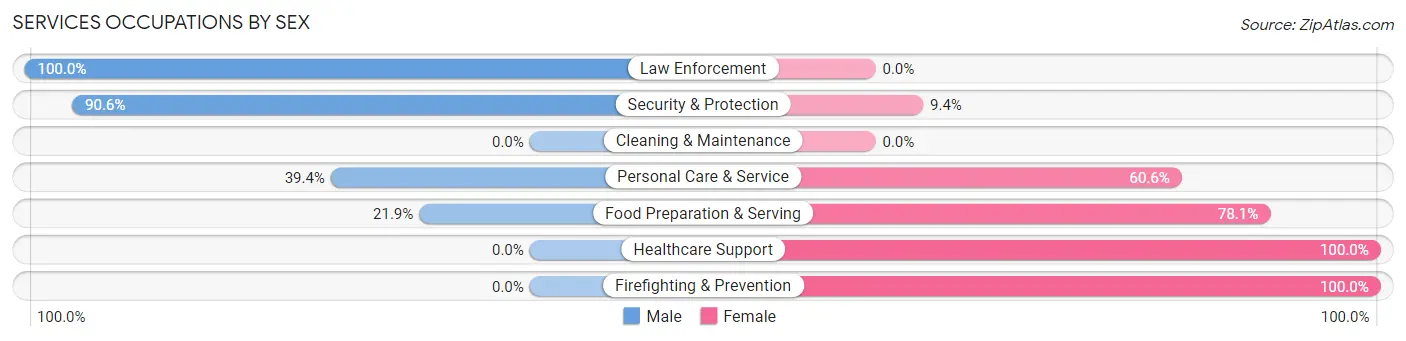 Services Occupations by Sex in Montrose