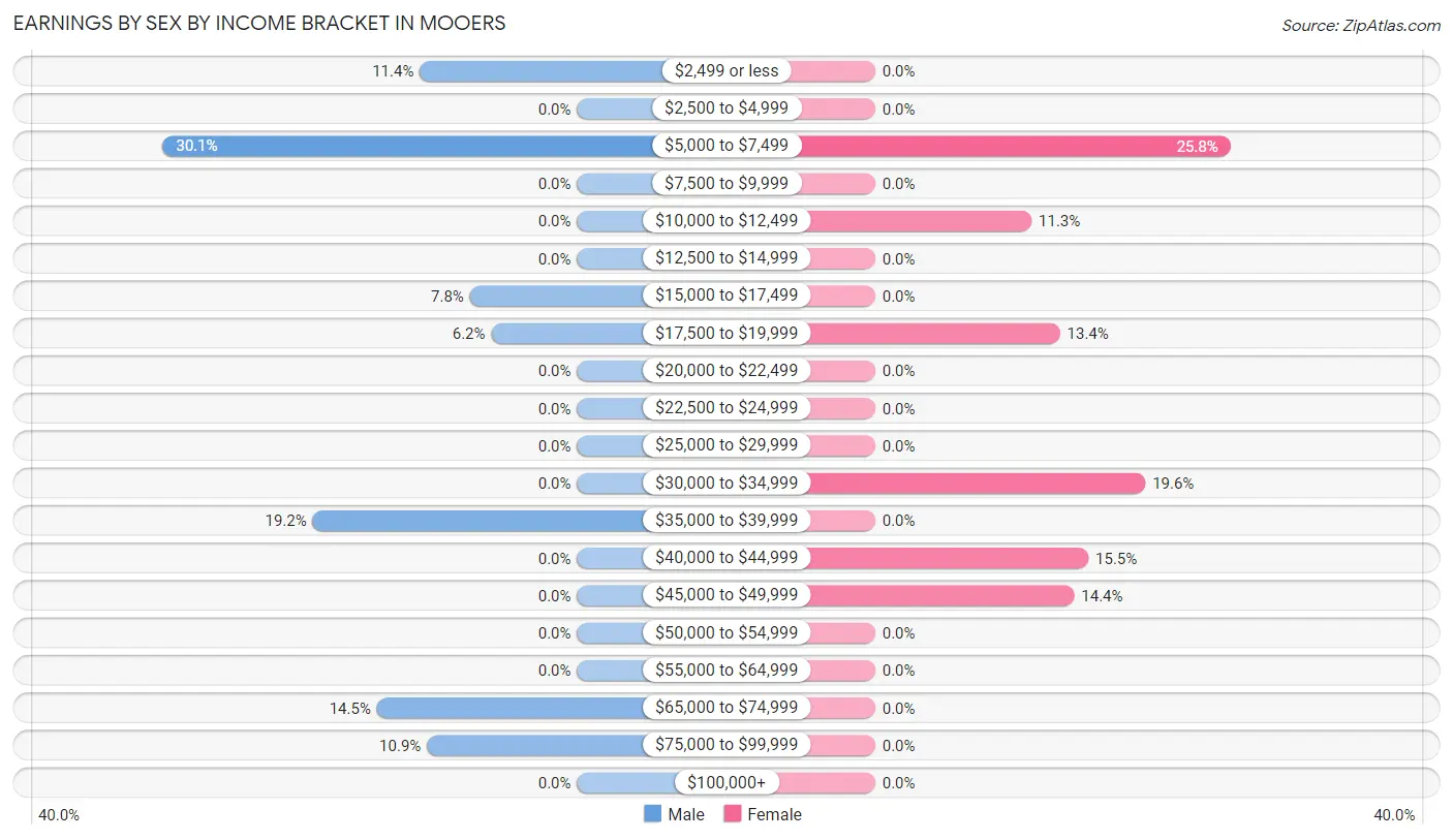 Earnings by Sex by Income Bracket in Mooers