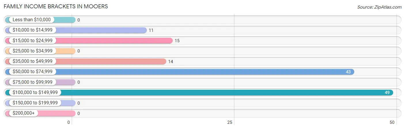 Family Income Brackets in Mooers