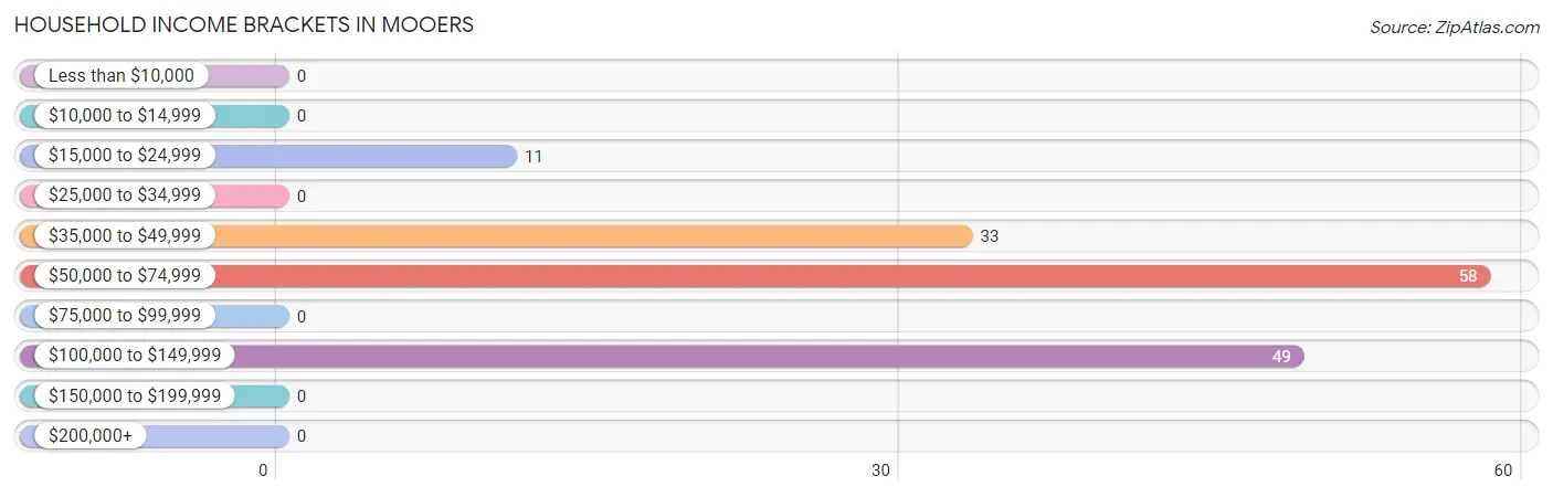 Household Income Brackets in Mooers