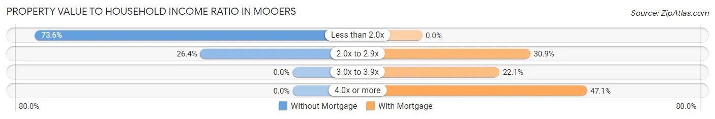 Property Value to Household Income Ratio in Mooers