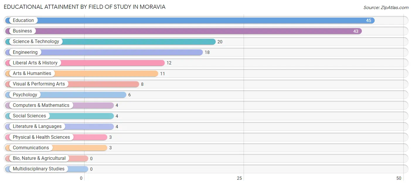 Educational Attainment by Field of Study in Moravia