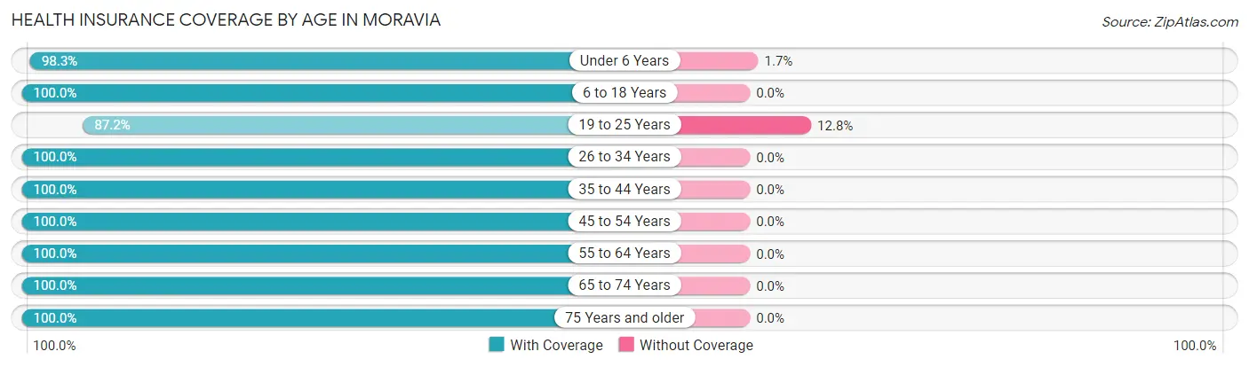 Health Insurance Coverage by Age in Moravia
