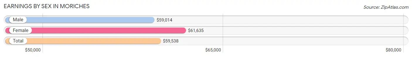 Earnings by Sex in Moriches