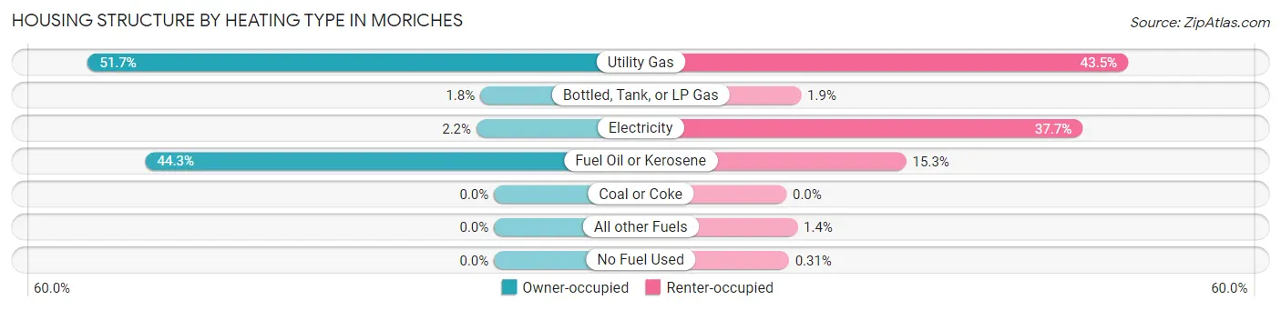 Housing Structure by Heating Type in Moriches