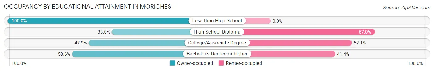 Occupancy by Educational Attainment in Moriches