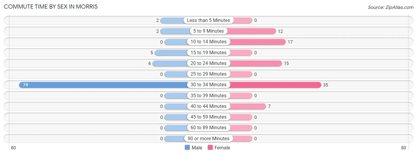 Commute Time by Sex in Morris