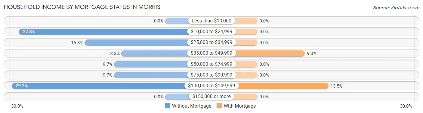 Household Income by Mortgage Status in Morris