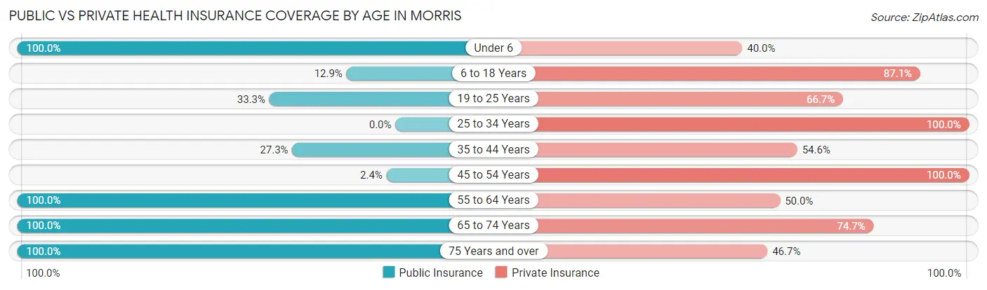 Public vs Private Health Insurance Coverage by Age in Morris