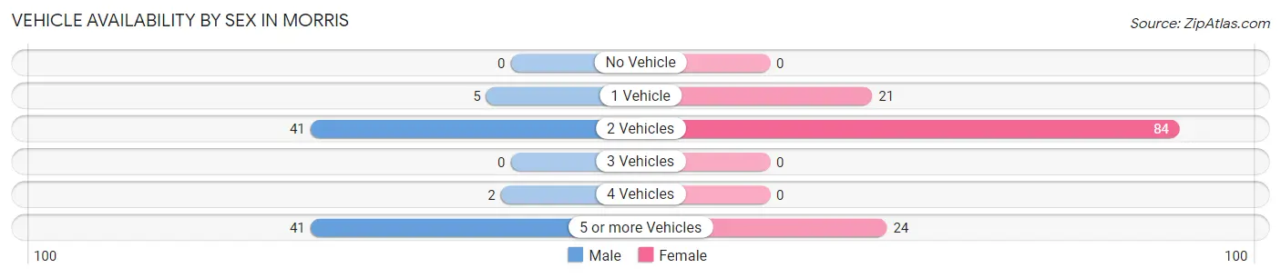 Vehicle Availability by Sex in Morris