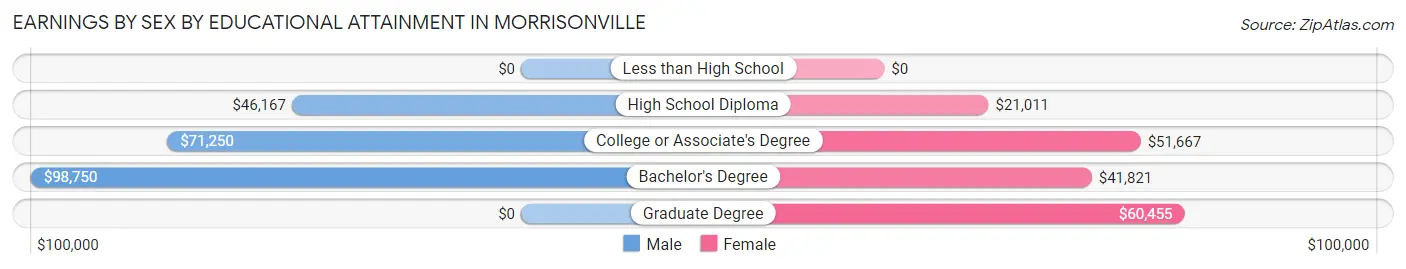 Earnings by Sex by Educational Attainment in Morrisonville