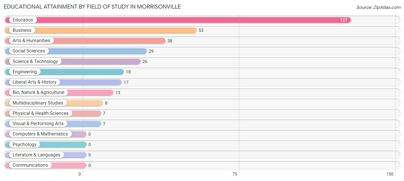 Educational Attainment by Field of Study in Morrisonville