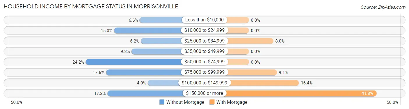 Household Income by Mortgage Status in Morrisonville