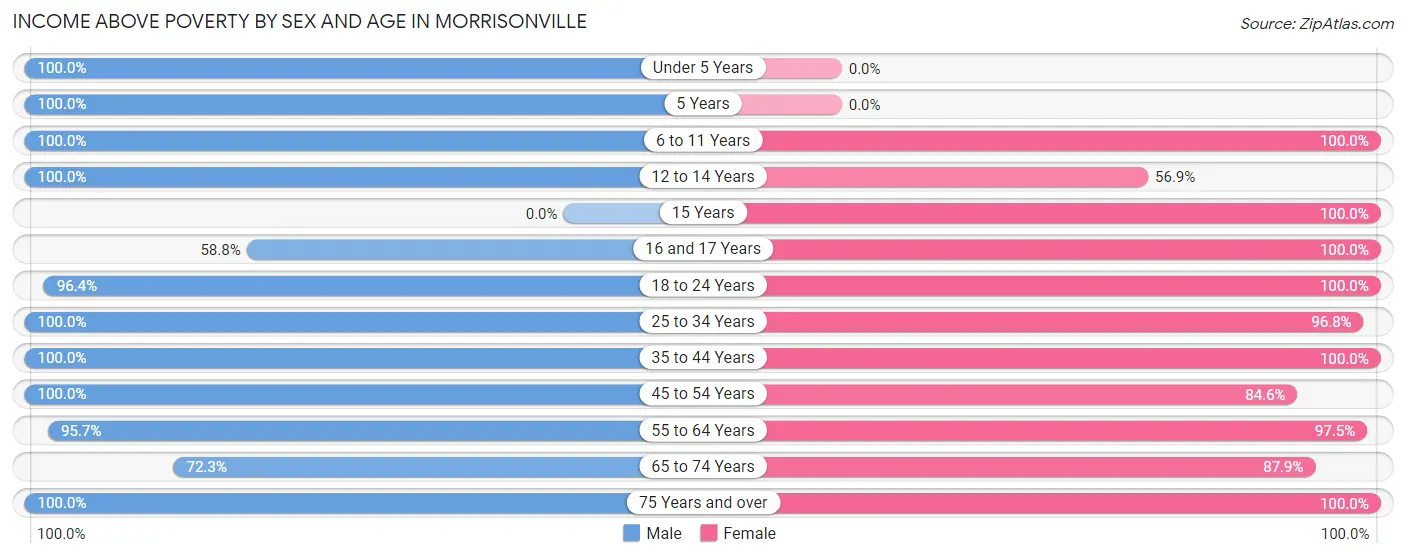 Income Above Poverty by Sex and Age in Morrisonville