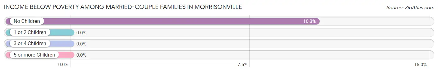Income Below Poverty Among Married-Couple Families in Morrisonville