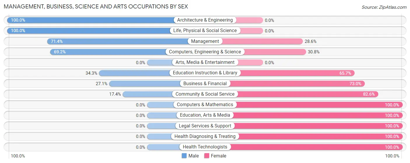 Management, Business, Science and Arts Occupations by Sex in Morrisonville