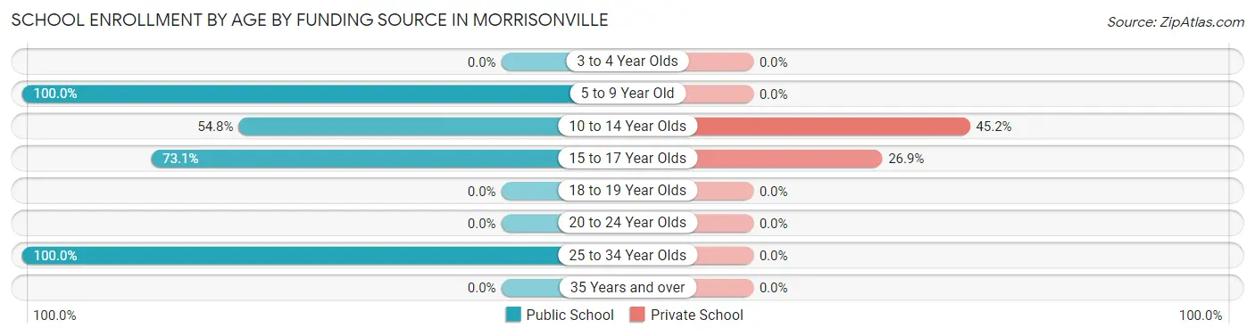 School Enrollment by Age by Funding Source in Morrisonville