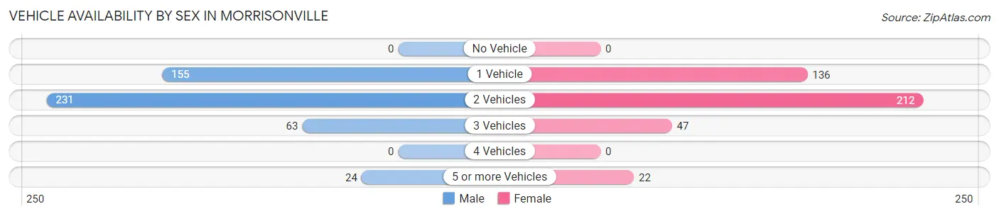 Vehicle Availability by Sex in Morrisonville