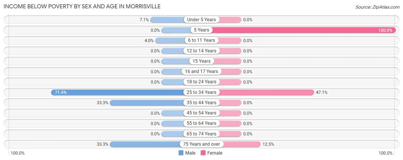 Income Below Poverty by Sex and Age in Morrisville