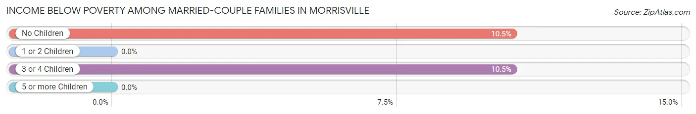 Income Below Poverty Among Married-Couple Families in Morrisville