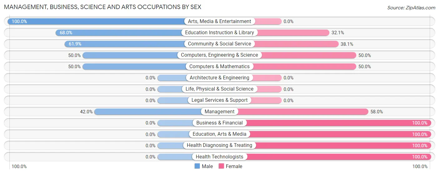 Management, Business, Science and Arts Occupations by Sex in Morrisville