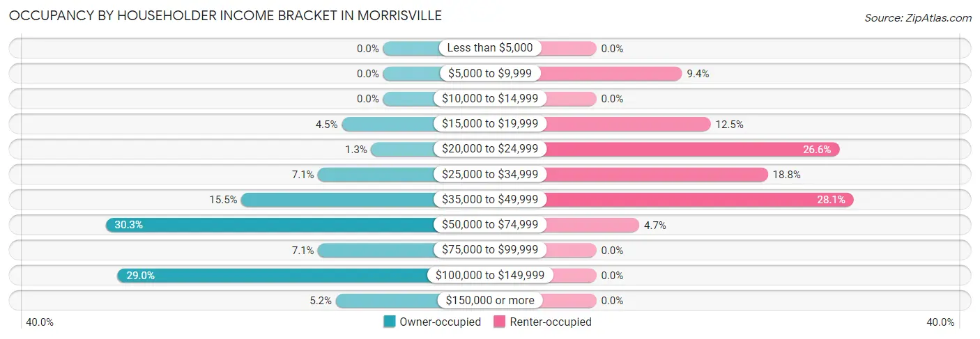 Occupancy by Householder Income Bracket in Morrisville