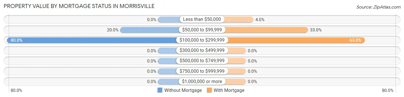 Property Value by Mortgage Status in Morrisville