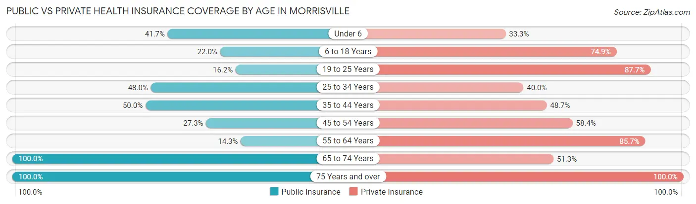 Public vs Private Health Insurance Coverage by Age in Morrisville