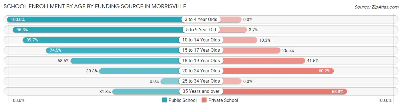 School Enrollment by Age by Funding Source in Morrisville