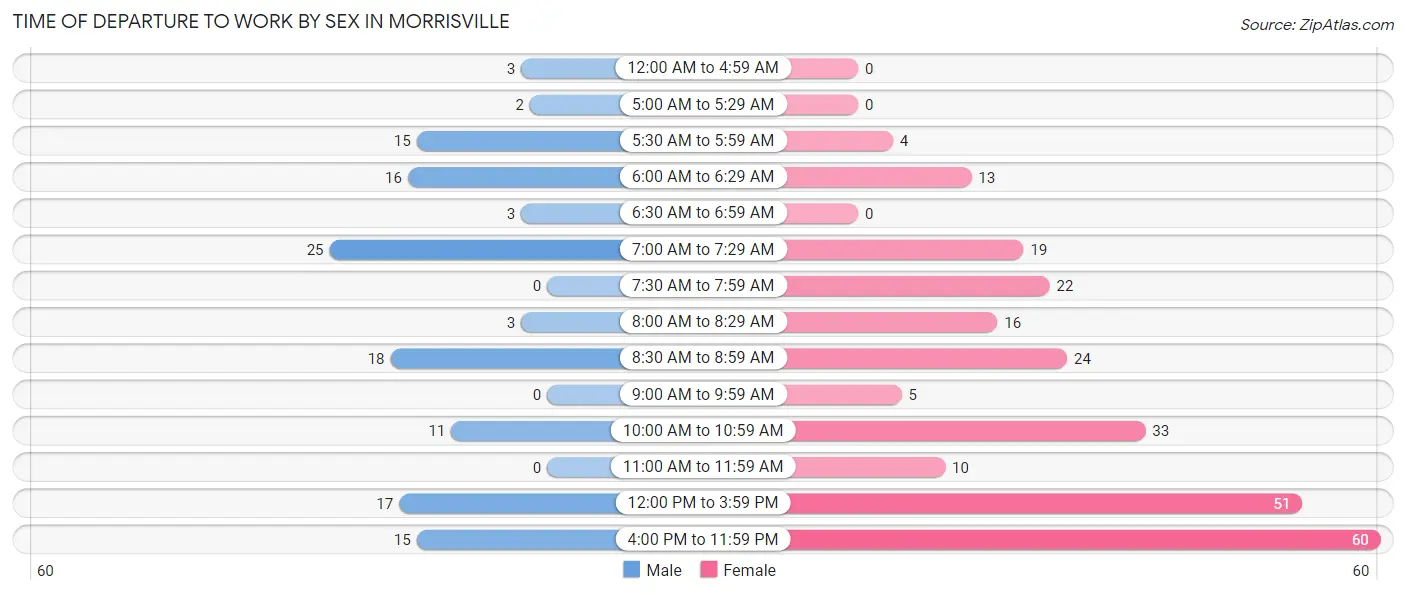 Time of Departure to Work by Sex in Morrisville