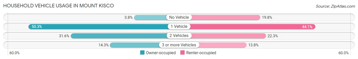 Household Vehicle Usage in Mount Kisco