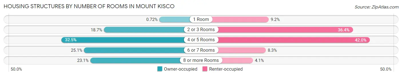 Housing Structures by Number of Rooms in Mount Kisco